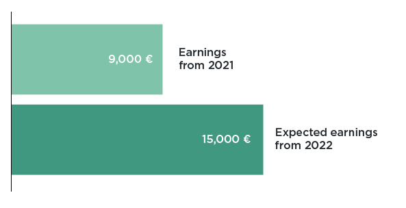 Carbon+ Earnings